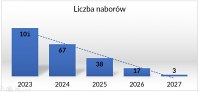 Grafika wskazująca liczbę naborów wniosków w l. 2023-2027 (opr. Urząd Marszałkowski Województwa Kujawsko-Pomorskiego) Grafika wskazująca liczbę naborów wniosków w l. 2023-2027 (opr. Urząd Marszałkowski Województwa Kujawsko-Pomorskiego)